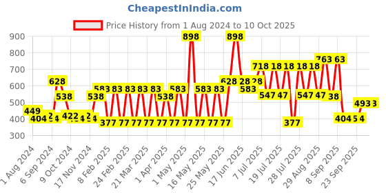 myntra.com Pepe Jeans Men Pack Of 2 Low-Rise Cotton Basic Briefs pepe jeans Price History Graph from 1 Aug 2024 to 10 Oct 2025