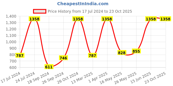 myntra.com Pepe Jeans Men Pack of 2 Maroon Solid Sports Trunks pepe jeans Price History Graph from 17 Jul 2024 to 23 Oct 2025