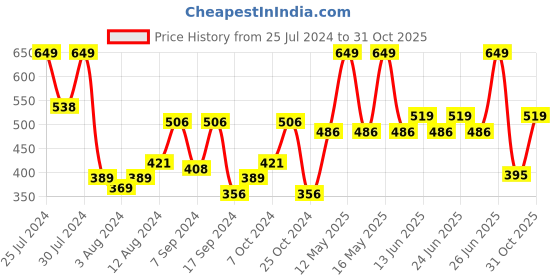 myntra.com Pepe Jeans Men Pack Of 2 Mid-Rise Cotton Trunks CLT03-BLACK |TRUE BLUE-XL pepe jeans Price History Graph from 25 Jul 2024 to 29 Oct 2025