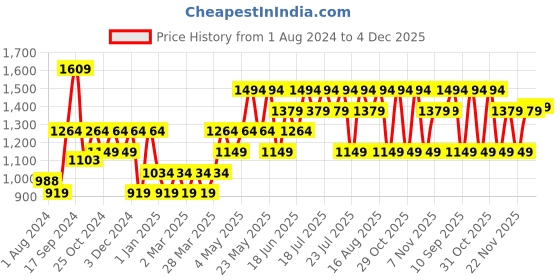 myntra.com Pepe Jeans Men Pack Of 2 Mid-Rise Pure Cotton Track Pants pepe jeans Price History Graph from 1 Aug 2024 to 4 Dec 2025