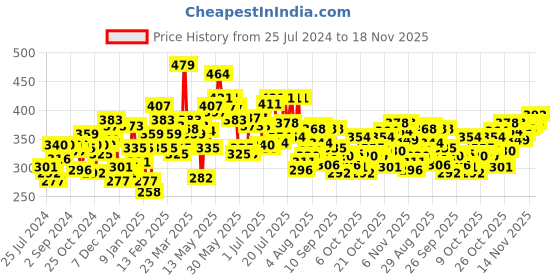 myntra.com Pepe Jeans Men Pack of 2 Navy Blue Solid Basic Briefs 8904311300274 pepe jeans Price History Graph from 25 Jul 2024 to 18 Nov 2025