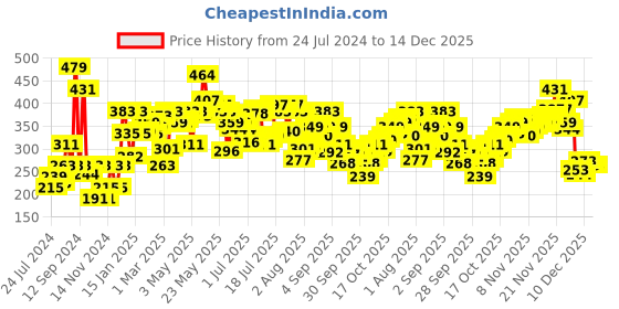 myntra.com Pepe Jeans Men Pack of 2 Navy Blue Solid Briefs 8904311300472 pepe jeans Price History Graph from 24 Jul 2024 to 14 Dec 2025