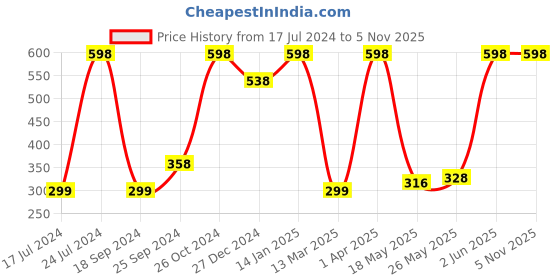 myntra.com Pepe Jeans Men Pack of 2 Navy Blue Solid Briefs 8936555-2 pepe jeans Price History Graph from 17 Jul 2024 to 5 Nov 2025