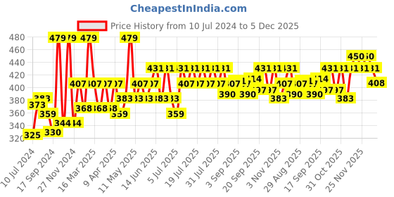 myntra.com Pepe Jeans Men Pack of 2 Navy Blue Solid Contour Briefs 8904311300021 pepe jeans Price History Graph from 10 Jul 2024 to 5 Dec 2025