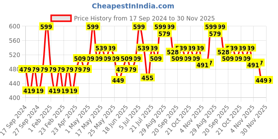 myntra.com Pepe Jeans Men Pack of 2 Navy Blue Solid Trunks 8904311301325 pepe jeans Price History Graph from 17 Sep 2024 to 30 Nov 2025