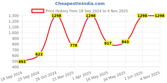 myntra.com Pepe Jeans Men Pack of 2 Olive Green Solid Briefs 8936503-2 pepe jeans Price History Graph from 18 Sep 2024 to 3 Nov 2025