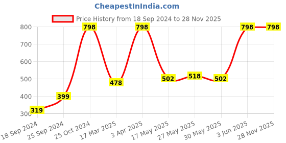 myntra.com Pepe Jeans Men Pack of 2 Orange Solid Briefs pepe jeans Price History Graph from 18 Sep 2024 to 28 Nov 2025