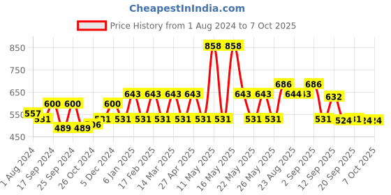 myntra.com Pepe Jeans Men Pack Of 2 Outer Elastic Cotton Trunks pepe jeans Price History Graph from 1 Aug 2024 to 6 Oct 2025