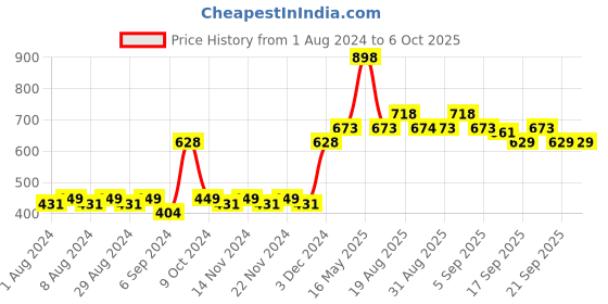 myntra.com Pepe Jeans Men Pack Of 2 Outer Elastic Cotton Trunks pepe jeans Price History Graph from 1 Aug 2024 to 5 Oct 2025
