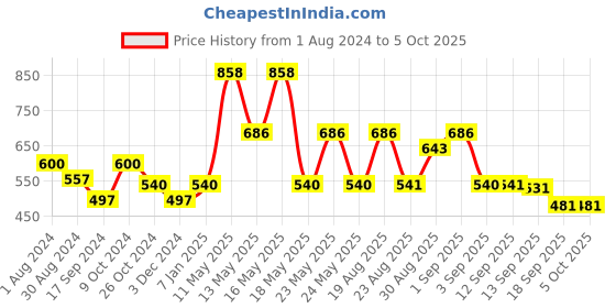 myntra.com Pepe Jeans Men Pack Of 2 Outer Elastic Cotton Trunks pepe jeans Price History Graph from 1 Aug 2024 to 5 Oct 2025