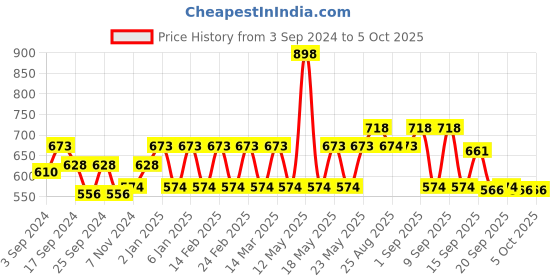 myntra.com Pepe Jeans Men Pack Of 2 Outer Elastic Cotton Trunks pepe jeans Price History Graph from 3 Sep 2024 to 5 Oct 2025