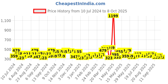 myntra.com Pepe Jeans Men Pack Of 2 Patterned Shoe Liner Socks pepe jeans Price History Graph from 10 Jul 2024 to 6 Oct 2025