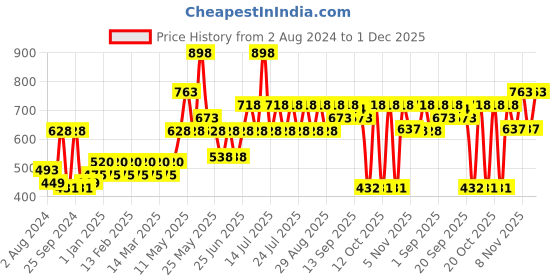myntra.com Pepe Jeans Men Pack Of 2 Printed Cotton Anti-Microbial Basic Briefs 8904311371687 pepe jeans Price History Graph from 2 Aug 2024 to 30 Nov 2025