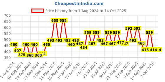 myntra.com Pepe Jeans Men Pack Of 2 Printed Cotton Basic Briefs pepe jeans Price History Graph from 1 Aug 2024 to 14 Oct 2025