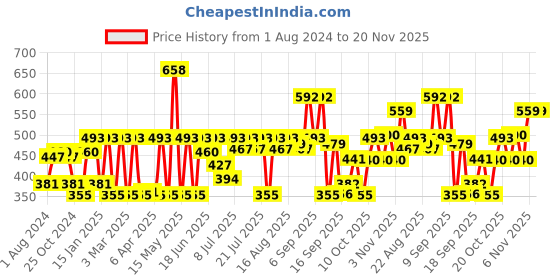 myntra.com Pepe Jeans Men Pack Of 2 Printed Cotton Basic Briefs pepe jeans Price History Graph from 1 Aug 2024 to 19 Nov 2025