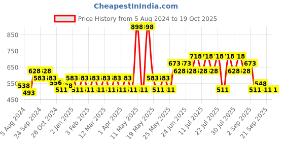 myntra.com Pepe Jeans Men Pack Of 2 Printed Cotton Basic Briefs pepe jeans Price History Graph from 5 Aug 2024 to 18 Oct 2025