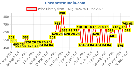 myntra.com Pepe Jeans Men Pack Of 2 Printed Cotton Basic Briefs pepe jeans Price History Graph from 1 Aug 2024 to 1 Dec 2025
