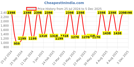myntra.com Pepe Jeans Men Pack Of 2 Printed Mid-Rise Cotton Lounge Pants pepe jeans Price History Graph from 25 Jul 2024 to 5 Dec 2025