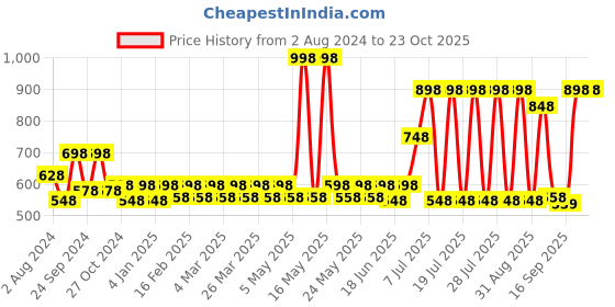 myntra.com Pepe Jeans Men Pack Of 2 Printed Outer Elastic Cotton Trunks pepe jeans Price History Graph from 2 Aug 2024 to 23 Oct 2025