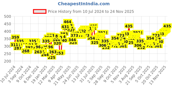 myntra.com Pepe Jeans Men Pack of 2 Red Briefs 8904311300076 pepe jeans Price History Graph from 10 Jul 2024 to 24 Nov 2025