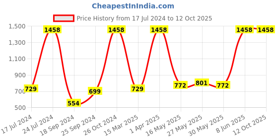 myntra.com Pepe Jeans Men Pack of 2 Rust Brown & White Printed Briefs 8936613-2 pepe jeans Price History Graph from 17 Jul 2024 to 10 Oct 2025