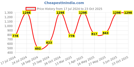 myntra.com Pepe Jeans Men Pack of 2 Solid Briefs pepe jeans Price History Graph from 17 Jul 2024 to 22 Oct 2025