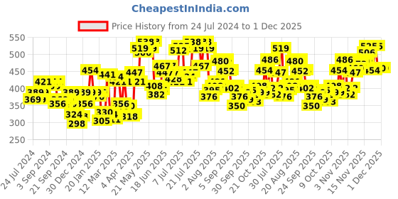 myntra.com Pepe Jeans Men Pack of 2 Solid Trunks 8904311301585 pepe jeans Price History Graph from 24 Jul 2024 to 1 Dec 2025