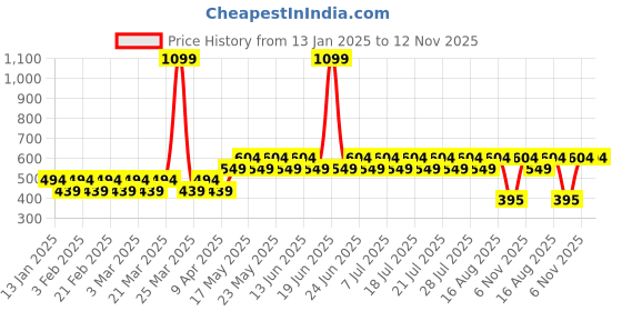 myntra.com Pepe Jeans Men Pack Of 3 Anti-Microbial Ankle-Length Socks pepe jeans Price History Graph from 13 Jan 2025 to 12 Nov 2025