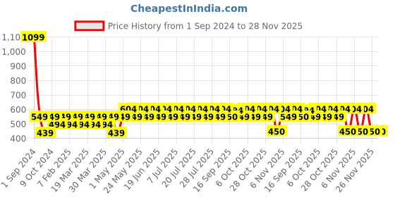 myntra.com Pepe Jeans Men Pack Of 3 Anti-Microbial Calf-Length Socks pepe jeans Price History Graph from 1 Sep 2024 to 26 Nov 2025