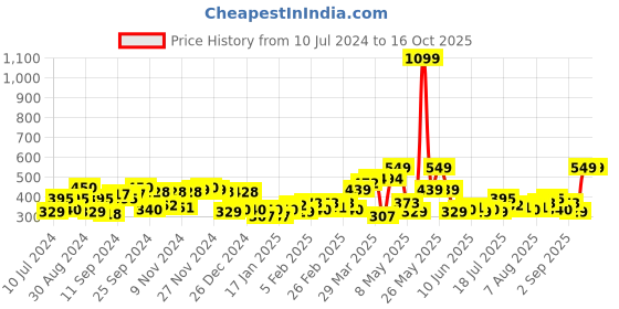 myntra.com Pepe Jeans Men Pack Of 3 Colorblocked Ankle-Length Socks pepe jeans Price History Graph from 10 Jul 2024 to 16 Oct 2025
