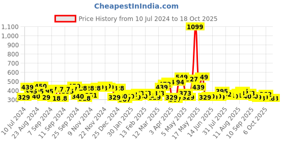 myntra.com Pepe Jeans Men Pack of 3 Colourblocked Ankle-Length Socks pepe jeans Price History Graph from 10 Jul 2024 to 18 Oct 2025