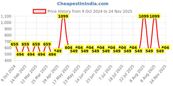 myntra.com Pepe Jeans Men Pack Of 3 Durable Patterned Cotton Terry Calf Length Socks pepe jeans Price History Graph from 9 Oct 2024 to 24 Nov 2025