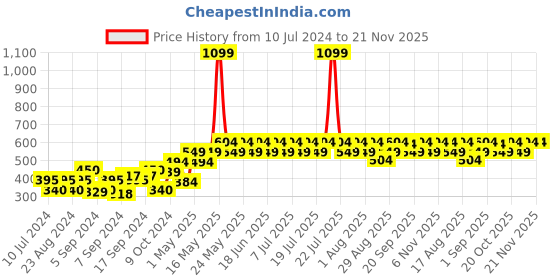 myntra.com Pepe Jeans Men Pack Of 3 Patterned Ankle Length Socks pepe jeans Price History Graph from 10 Jul 2024 to 21 Nov 2025