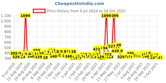 myntra.com Pepe Jeans Men Pack Of 3 Patterned Anti Odour Ankle Length Socks pepe jeans Price History Graph from 9 Jul 2024 to 15 Oct 2025