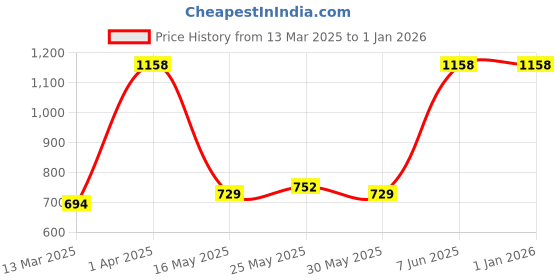 myntra.com Pepe Jeans Men Pack of 3 Solid Trunks pepe jeans Price History Graph from 13 Mar 2025 to 1 Jan 2026