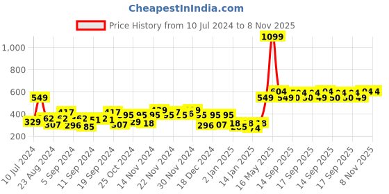 myntra.com Pepe Jeans Men Pack Of 3 Striped Ankle Length Socks pepe jeans Price History Graph from 10 Jul 2024 to 8 Nov 2025