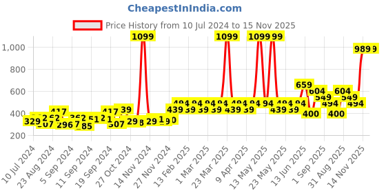 myntra.com Pepe Jeans Men Pack of 3 Striped Cotton Ankle-Length Socks pepe jeans Price History Graph from 10 Jul 2024 to 15 Nov 2025