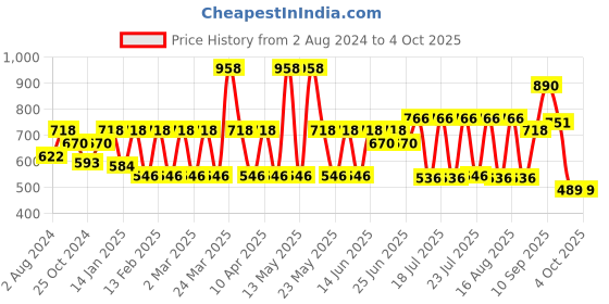 myntra.com Pepe Jeans Men Pack Of 4 Anti-Microbial Cotton Basic Briefs pepe jeans Price History Graph from 2 Aug 2024 to 4 Oct 2025
