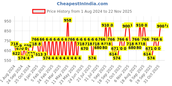 myntra.com Pepe Jeans Men Pack Of 4 Anti-Microbial Cotton Basic Briefs pepe jeans Price History Graph from 1 Aug 2024 to 22 Nov 2025