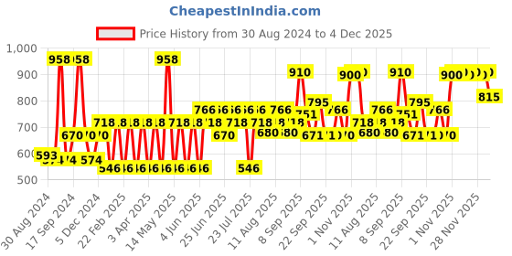 myntra.com Pepe Jeans Men Pack Of 4 Anti-Microbial Cotton Basic Briefs pepe jeans Price History Graph from 30 Aug 2024 to 4 Dec 2025