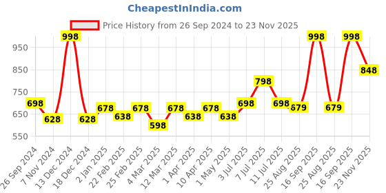myntra.com Pepe Jeans Men Pack Of 4 Cotton Anti-Microbial Basic Briefs pepe jeans Price History Graph from 26 Sep 2024 to 23 Nov 2025