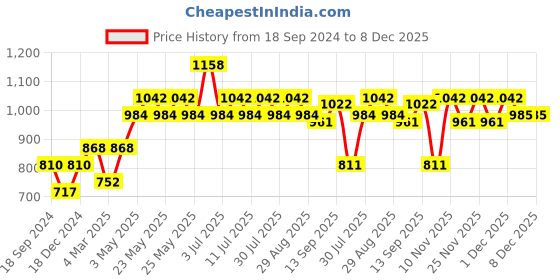 myntra.com Pepe Jeans Men Pack Of 4 Cotton Trunks CLT01-CHARCOAL MELANGE|CLASSIC BLUE-S pepe jeans Price History Graph from 18 Sep 2024 to 7 Dec 2025