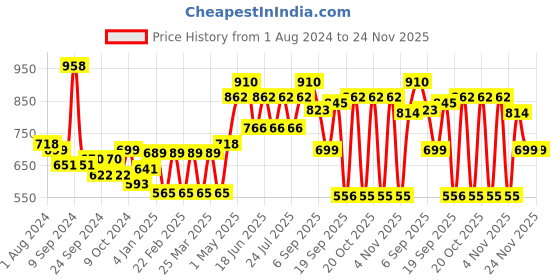 myntra.com Pepe Jeans Men Pack Of 4 Low-Rise Cotton Basic Briefs pepe jeans Price History Graph from 1 Aug 2024 to 22 Nov 2025