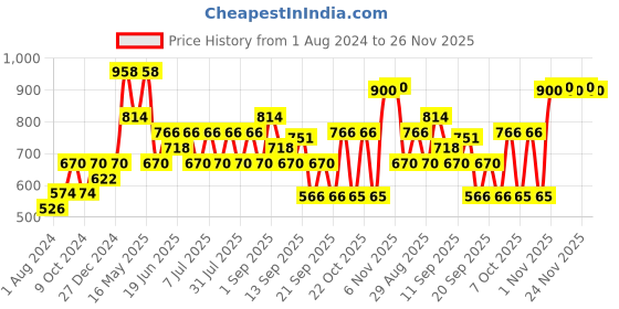 myntra.com Pepe Jeans Men Pack Of 4 Low-Rise Cotton Basic Briefs pepe jeans Price History Graph from 1 Aug 2024 to 26 Nov 2025