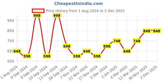 myntra.com Pepe Jeans Men Pack Of 4 Low-Rise Cotton Basic Briefs pepe jeans Price History Graph from 1 Aug 2024 to 1 Dec 2025