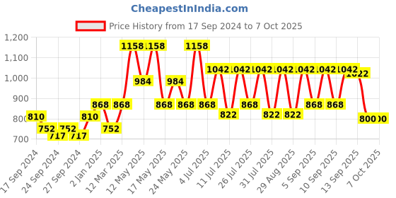 myntra.com Pepe Jeans Men Pack Of 4 Outer Elastic Cotton Trunks pepe jeans Price History Graph from 17 Sep 2024 to 6 Oct 2025