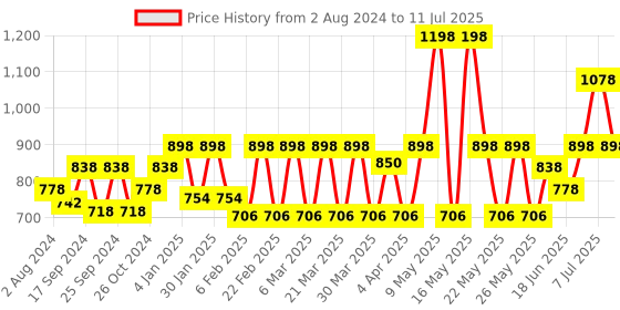 myntra.com Pepe Jeans Men Pack Of 4 Outer Elastic Cotton Trunks pepe jeans Price History Graph from 2 Aug 2024 to 11 Jul 2025