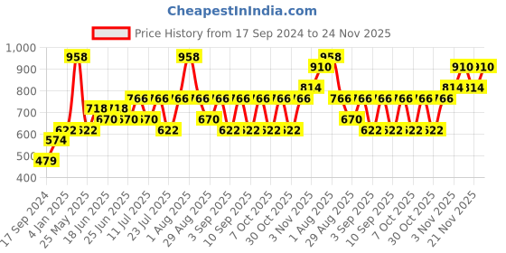 myntra.com Pepe Jeans Men Pack Of 4  Solid Briefs pepe jeans Price History Graph from 17 Sep 2024 to 24 Nov 2025