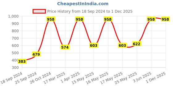 myntra.com Pepe Jeans Men Pack of 4 Solid Contour Briefs pepe jeans Price History Graph from 18 Sep 2024 to 30 Nov 2025