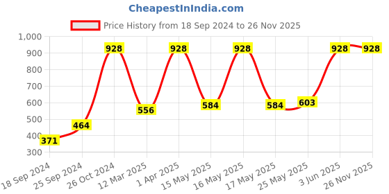 myntra.com Pepe Jeans Men Pack of 4 Solid Contour Briefs pepe jeans Price History Graph from 18 Sep 2024 to 25 Nov 2025